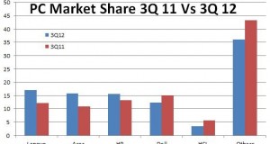 India&rsquo;s Consumer Desktop Market Declines, Lenovo Tops