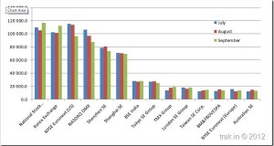 NSE Registers Highest Equity Trades in the world in Sept. 2012