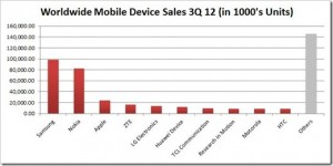 The Changing Landscape of Mobile Market: Why Nokia&rsquo;s Loss resulted in Samsung&rsquo;s Gain?