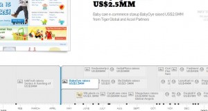 E-Commerce in India: Important milestones in past 3 years [Visualization]