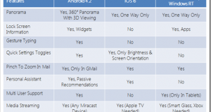 Android 4.2: Its Features and How It Answers Questions posed by Windows Phone 8