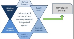 Championing enterprise management systems for SMEs