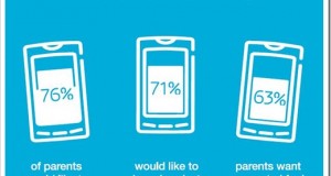 Digital Lives of Young Indians: 67 mins Spent Daily on Facebook alone!