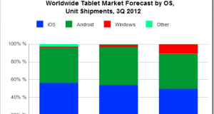 Notwithstanding Android surge, Apple to lead Tablet Market [IDC]