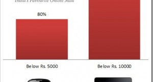 Mobile & Tablet buying Trends in India [Snapdeal Stats]
