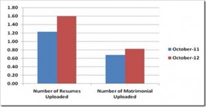 Online Ticket Bookings Witness Healthy YoY growth [IAMAI]