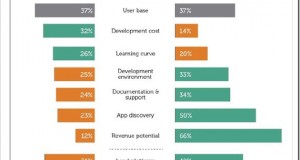 Mobile App Development: Growth, Trends & Economics!