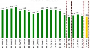 Indian Economy to fare better, but Business Confidence Low