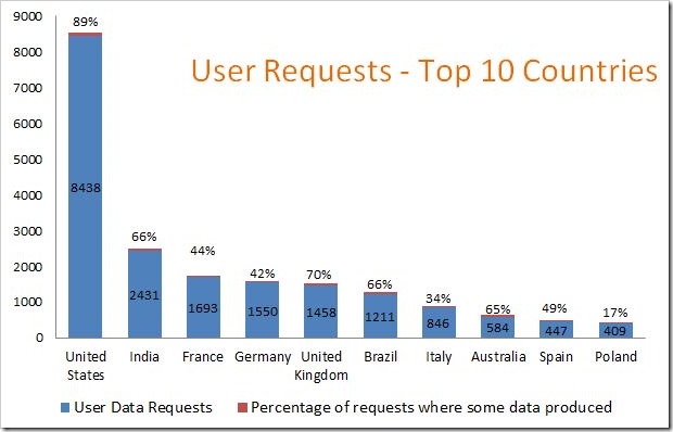 Google Transperency user requests thumb | Google complied with 33% of Indian Removal Requests [Transparency Report]