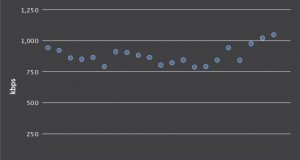Average Indian Internet Speed improves, albeit marginally! [Akamai]