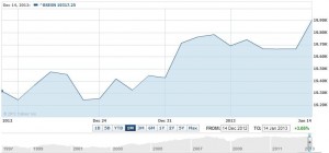 Sensex @ 20,000: What Indian stock markets hold for 2013