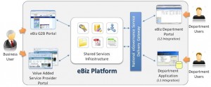 Government launches eBiz Portal, a One-Stop-Shop for all Govt. to Business Services