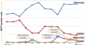 Mobile Market in 2012, What India bought Online?