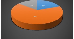 Aadhar Card Stats: 20 percent still don&rsquo;t know where to Apply!