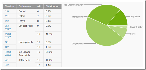 Android Distribution | Android Fragmentation   The real issue is security!