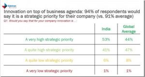Innovation is a strategic priority for Indian businesses: Report