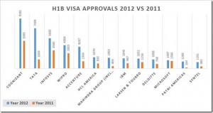 Companies getting most H1B Visa Approvals: Cognizant, Tata & Infosys [Report]