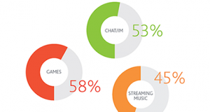 Smartphones in India: Voice calls/SMS accounts for only 25 percent Usage