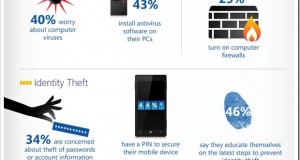 Indians averse to Changing Online Habits, despite Safety Risks [Infographic]