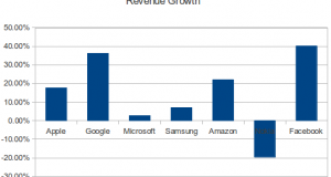 Tech Industry Results Update: Google, Microsoft, Samsung, Amazon, Nokia, Apple & Facebook