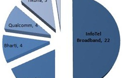 Govt. allows Voice Services offerings by BWA Spectrum Holders!