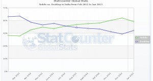 Ratio of Indian Mobile Internet users takes a Dip in Jan