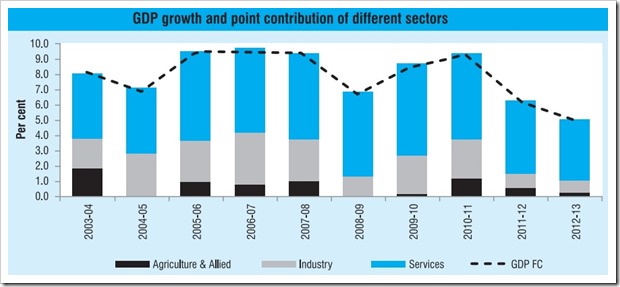 Contribution of different sectors of economy towards gdp report