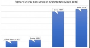 India’s Energy Consumption: 4th Largest in the World