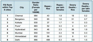 Chennai Most well-to-do Urban Area, Delhi Least Secure for Women [Study]