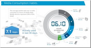 Media Consumption on Mobile Devices in India [Report, Infographic]