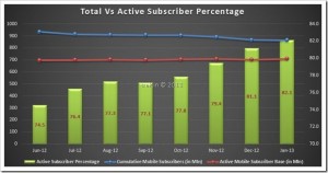 Indian Mobile Subscribers fall by 2.1 mln to 862.62 mln in Jan 2013!