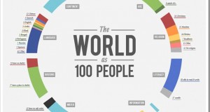 If the World Comprised of 100 people&hellip;[Infographic]