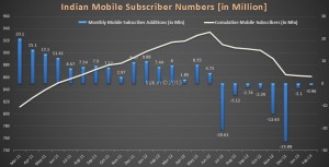 Indian Mobile Subscribers Fall to 861.7 mln, Uninor looses 8 mln [Feb 2013 stats]