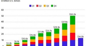 Google Is Still Earning Billions from PPC; Lesson For Indian SMBs!