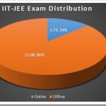 Why Indian Students Still Fear Taking Competitive Exams in digital platform?