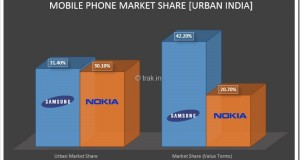 Samsung beats Nokia to become largest Mobile Phone seller in Urban India