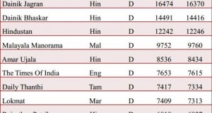 Top Dailies in India, Hindi Publications Lead [IRS Survey]