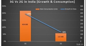 3G Drives Internet Growth in India
