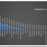 Aadhar Enrollment Numbers: Andhra Leads, Over 80% in 6 States