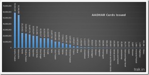 Aadhar Enrollment Numbers: Andhra Leads, Over 80% in 6 States