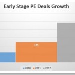 Indian Private Equity Deals Activity Falls by 30% to USD 10.2 bln [Report]