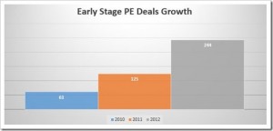 Indian Private Equity Deals Activity Falls by 30% to USD 10.2 bln [Report]