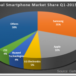 Worldwide Mobile Phone Sales: Chinese handsets double their Market Share, Android Surges
