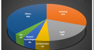 Worldwide Mobile Phone Sales: Chinese handsets double their Market Share, Android Surges