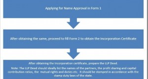 What is a Limited Liability Partnership (LLP) and Who Should Use it?