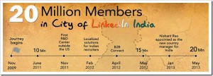 Linkedin Crosses 20 mln Users in India [Numbers & Insights]