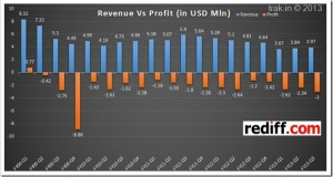 Rediff Revenues vs Profit