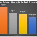 What Gadgets Do Indian School Students Like? [Report]
