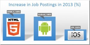 Mobile Development Jobs Demand Outstrips Supply; HTML5 Most Popular!