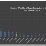 4 Indian Supercomputers Make It World&rsquo;s Fastest 100